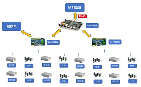 RFID應(yīng)用于紡紗行業(yè)紗管管理