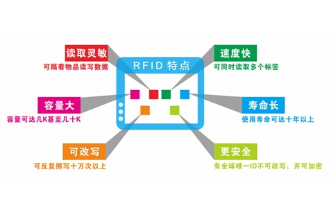 RFID技術(shù)是什么？在哪些行業(yè)有成功應(yīng)用？