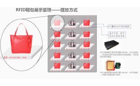 RFID智慧門店展示管理3