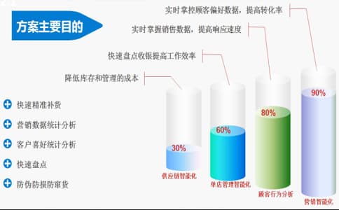 RFID應(yīng)用于服裝智慧門店