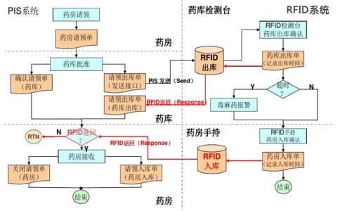 RFID技術(shù)賦能耗材倉庫管理：行業(yè)適用性與多場景優(yōu)化